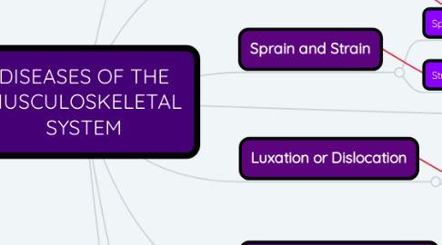 Mind Map: DISEASES OF THE MUSCULOSKELETAL SYSTEM
