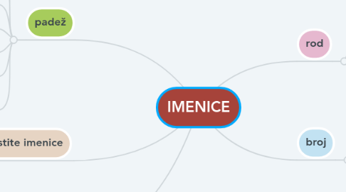 Mind Map: IMENICE