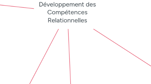 Mind Map: Développement des Compétences Relationnelles