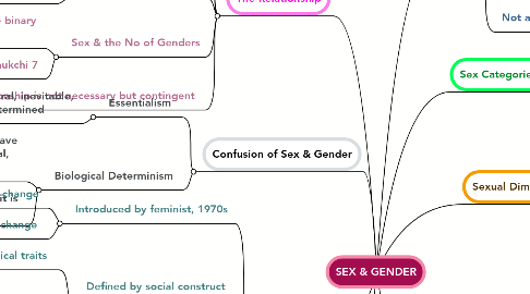 Mind Map: SEX & GENDER