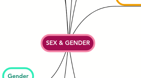 Mind Map: SEX & GENDER