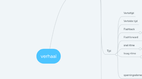 Mind Map: verhaal