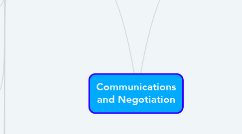 Mind Map: Communications and Negotiation
