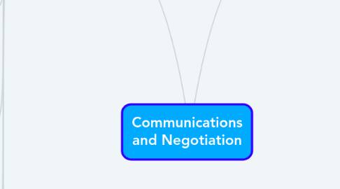 Mind Map: Communications and Negotiation