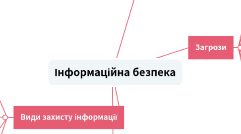 Mind Map: Інформаційна безпека