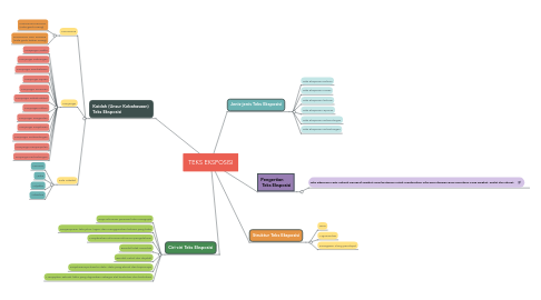 Mind Map: TEKS EKSPOSISI