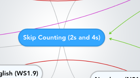 Mind Map: Skip Counting (2s and 4s)