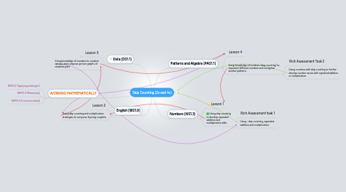 Mind Map: Skip Counting (2s and 4s)