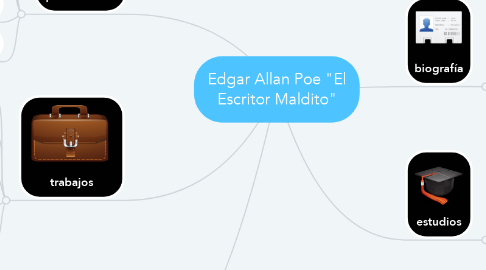 Mind Map: Edgar Allan Poe "El Escritor Maldito"