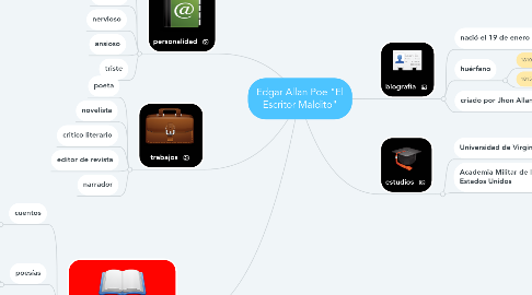 Mind Map: Edgar Allan Poe "El Escritor Maldito"