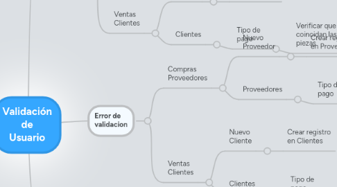 Mind Map: Validación de Usuario