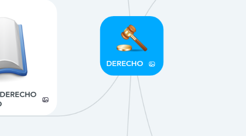 Mind Map: DERECHO