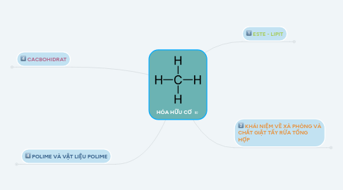 Mind Map: HÓA HỮU CƠ