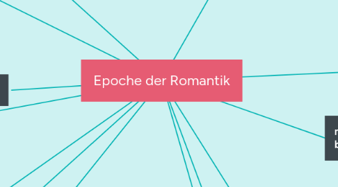 Mind Map: Epoche der Romantik