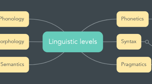Mind Map: Linguistic levels