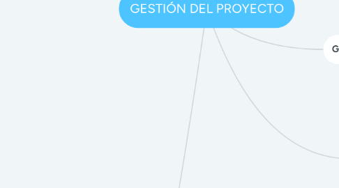 Mind Map: GESTIÓN DEL PROYECTO