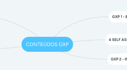 Mind Map: CONTEÚDOS GXP