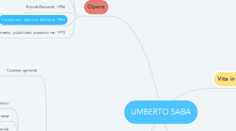 Mind Map: UMBERTO SABA