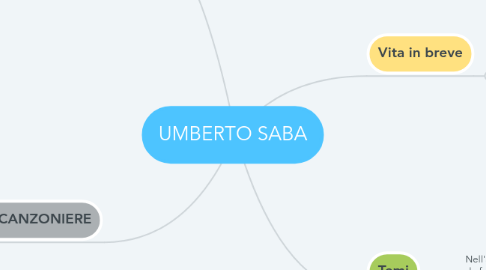 Mind Map: UMBERTO SABA