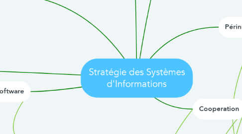 Mind Map: Stratégie des Systèmes d'Informations