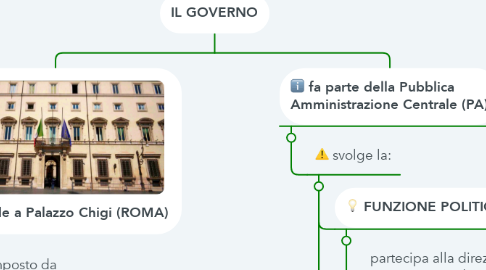 Mind Map: IL GOVERNO