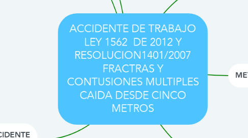 Mind Map: ACCIDENTE DE TRABAJO LEY 1562  DE 2012 Y RESOLUCION1401/2007 FRACTRAS Y CONTUSIONES MULTIPLES CAIDA DESDE CINCO METROS