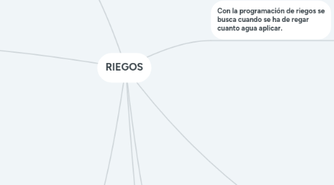 Mind Map: RIEGOS