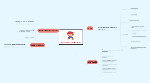 Mind Map: The Sin of Innocence