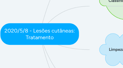 Mind Map: 2020/5/8 - Lesões cutâneas: Tratamento