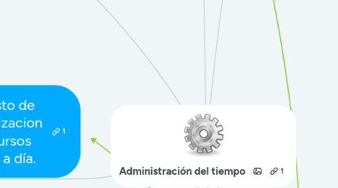 Mind Map: Administración del tiempo