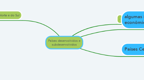 Mind Map: Países desenvolvidos e subdesenvolvidos