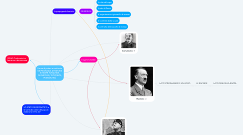 Mind Map: Forme di potere a confronto (DEMOCRAZIA, DITTATURA E REGIMI TOTALITARI, OLIGARCHIA, TEOCRAZIA, MONARCHIA)