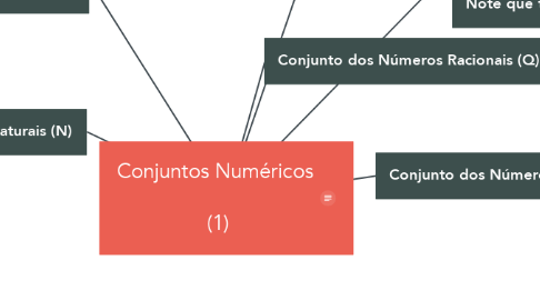 Mind Map: Conjuntos Numéricos   (1)