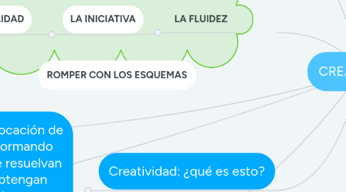 Mind Map: CREATIVIDAD
