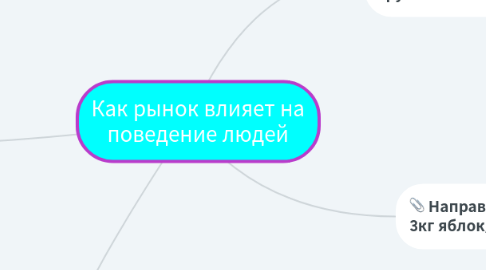 Mind Map: Как рынок влияет на поведение людей