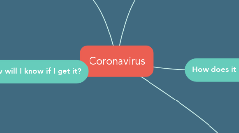 Mind Map: Coronavirus