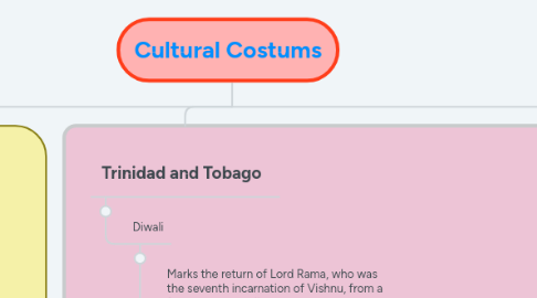 Mind Map: Cultural Costums