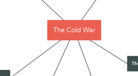 Mind Map: The Cold War