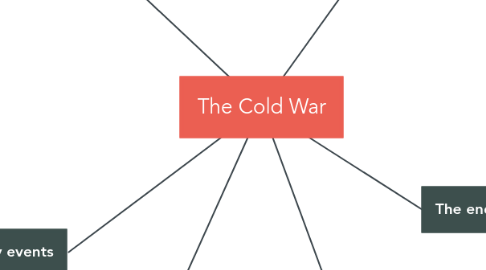 Mind Map: The Cold War