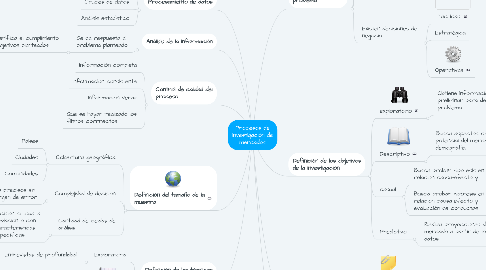 Mind Map: Procesos de investigación de mercados