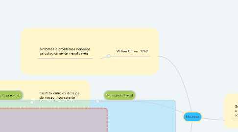 Mind Map: Neurose