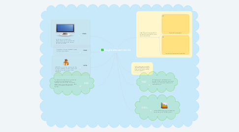 Mind Map: Surgimiento del internet