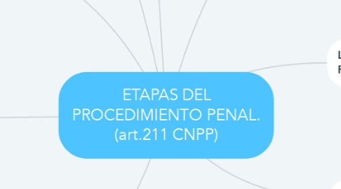 Mind Map: ETAPAS DEL PROCEDIMIENTO PENAL. (art.211 CNPP)