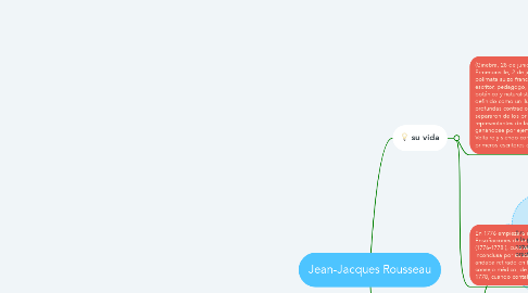 Mind Map: Jean-Jacques Rousseau
