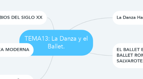 Mind Map: TEMA13: La Danza y el Ballet.