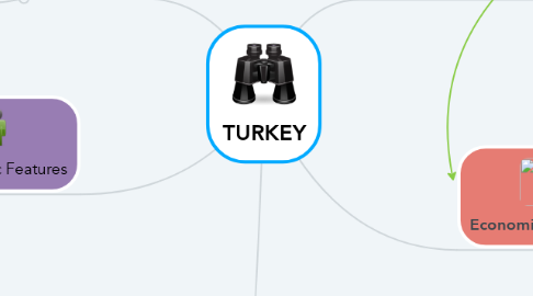 Mind Map: TURKEY