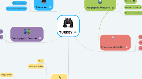 Mind Map: TURKEY