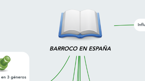 Mind Map: BARROCO EN ESPAÑA