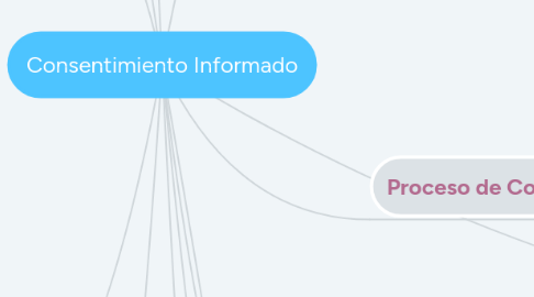 Mind Map: Consentimiento Informado