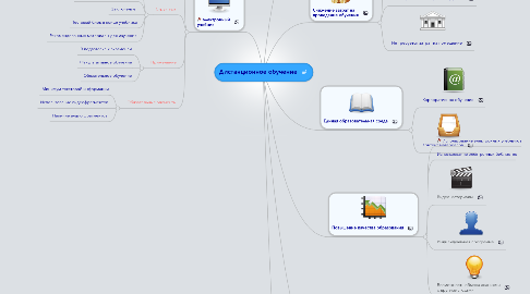 Mind Map: Дистанционное обучение